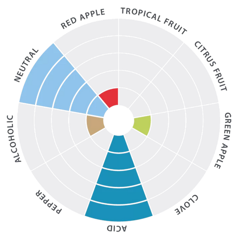 Mascoma Sourvisiae® Mascoma Sourvisiae®